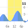 Wotje Atoll tide chart for Monday, January 11, 2021