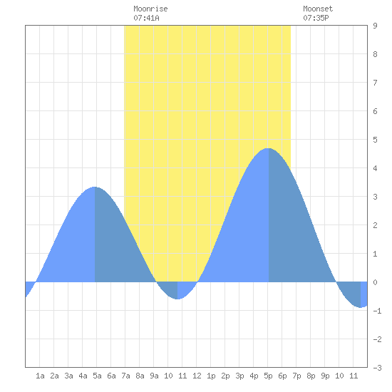 Wotje Atoll tide chart for Thursday, January 14, 2021