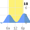 Wotje Atoll tide chart for Monday, January 18, 2021