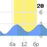 Wotje Atoll tide chart for Wednesday, January 20, 2021