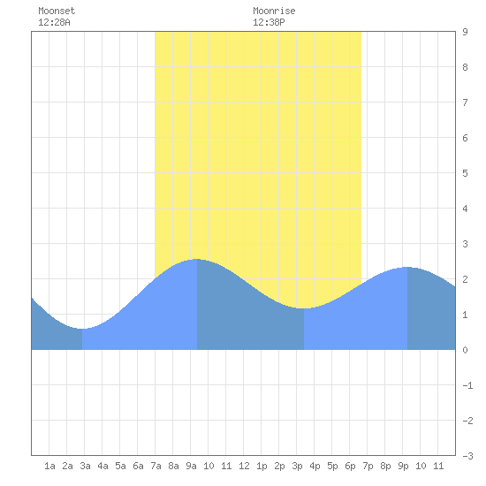 Wotje Atoll tide chart for Thursday, January 21, 2021