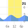Wotje Atoll tide chart for Thursday, January 21, 2021