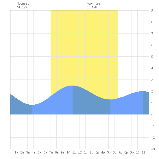 Wotje Atoll tide chart for Friday, January 22, 2021