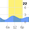 Wotje Atoll tide chart for Friday, January 22, 2021