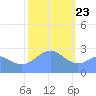 Wotje Atoll tide chart for Saturday, January 23, 2021