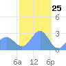 Wotje Atoll tide chart for Monday, January 25, 2021