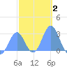 Wotje Atoll tide chart for Saturday, January 2, 2021
