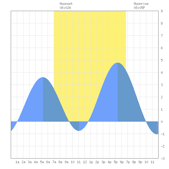 Wotje Atoll tide chart for Saturday, January 30, 2021