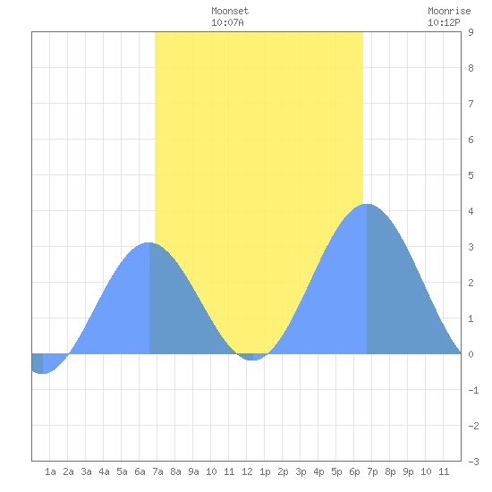 Wotje Atoll tide chart for Sunday, January 3, 2021