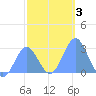 Wotje Atoll tide chart for Sunday, January 3, 2021