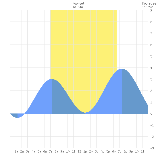 Wotje Atoll tide chart for Monday, January 4, 2021