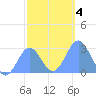 Wotje Atoll tide chart for Monday, January 4, 2021