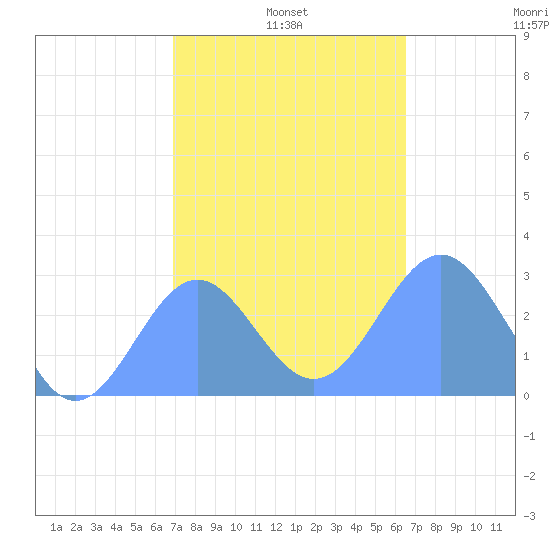 Wotje Atoll tide chart for Tuesday, January 5, 2021