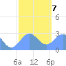 Wotje Atoll tide chart for Thursday, January 7, 2021