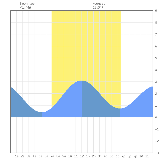 Wotje Atoll tide chart for Friday, January 8, 2021