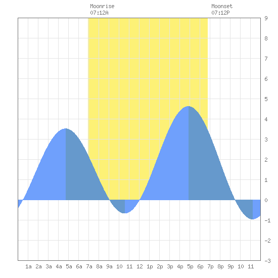 Wotje Atoll tide chart for Friday, February 12, 2021