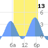 Wotje Atoll tide chart for Saturday, February 13, 2021