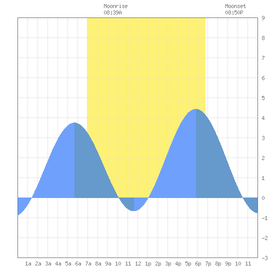 Wotje Atoll tide chart for Sunday, February 14, 2021