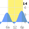 Wotje Atoll tide chart for Sunday, February 14, 2021