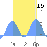 Wotje Atoll tide chart for Monday, February 15, 2021