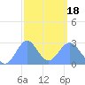 Wotje Atoll tide chart for Thursday, February 18, 2021