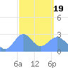 Wotje Atoll tide chart for Friday, February 19, 2021
