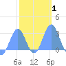 Wotje Atoll tide chart for Monday, February 1, 2021