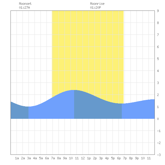 Wotje Atoll tide chart for Sunday, February 21, 2021