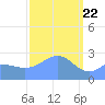 Wotje Atoll tide chart for Monday, February 22, 2021
