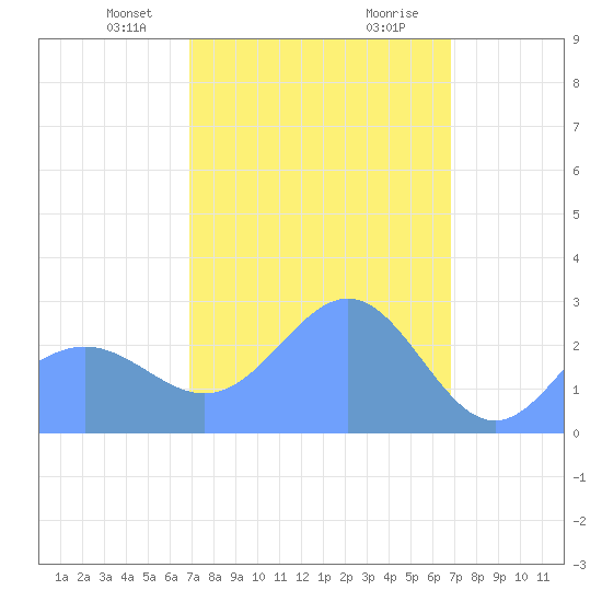 Wotje Atoll tide chart for Tuesday, February 23, 2021