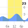 Wotje Atoll tide chart for Tuesday, February 23, 2021