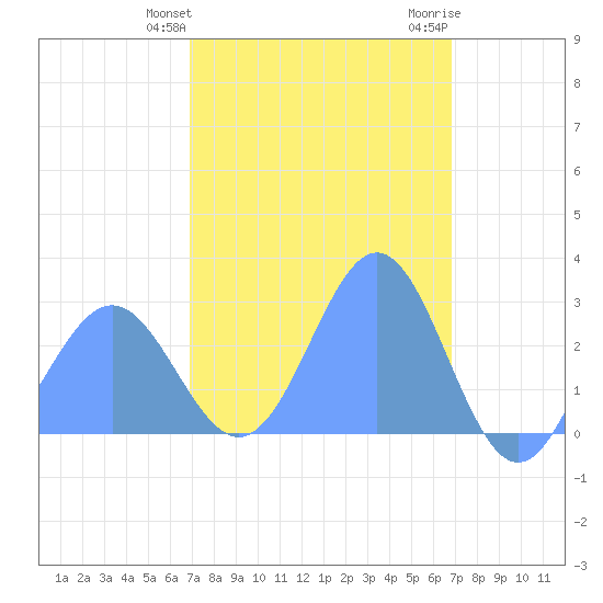 Wotje Atoll tide chart for Thursday, February 25, 2021
