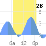 Wotje Atoll tide chart for Friday, February 26, 2021