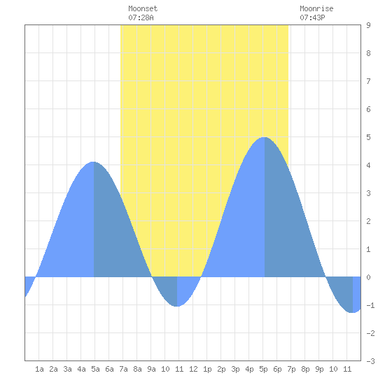 Wotje Atoll tide chart for Sunday, February 28, 2021