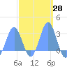 Wotje Atoll tide chart for Sunday, February 28, 2021