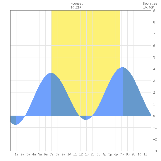 Wotje Atoll tide chart for Tuesday, February 2, 2021