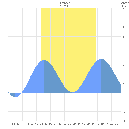 Wotje Atoll tide chart for Wednesday, February 3, 2021