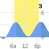 Wotje Atoll tide chart for Wednesday, February 3, 2021