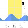 Wotje Atoll tide chart for Friday, February 5, 2021