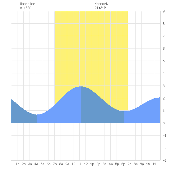 Wotje Atoll tide chart for Saturday, February 6, 2021