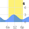 Wotje Atoll tide chart for Saturday, February 6, 2021