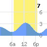 Wotje Atoll tide chart for Sunday, February 7, 2021