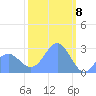 Wotje Atoll tide chart for Monday, February 8, 2021