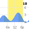 Wotje Atoll tide chart for Wednesday, March 10, 2021
