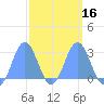 Wotje Atoll tide chart for Tuesday, March 16, 2021