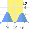 Wotje Atoll tide chart for Wednesday, March 17, 2021