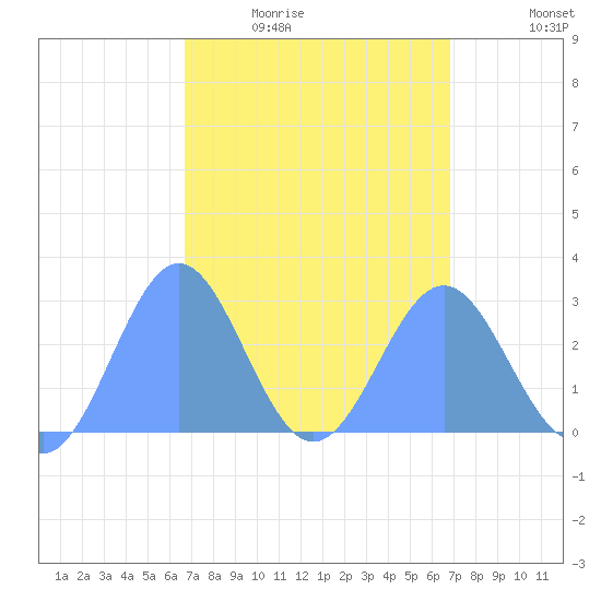 Wotje Atoll tide chart for Thursday, March 18, 2021