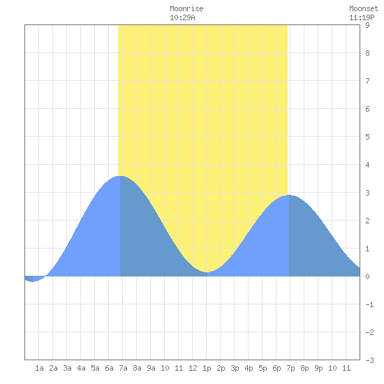 Wotje Atoll tide chart for Friday, March 19, 2021