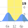 Wotje Atoll tide chart for Friday, March 19, 2021