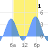 Wotje Atoll tide chart for Monday, March 1, 2021